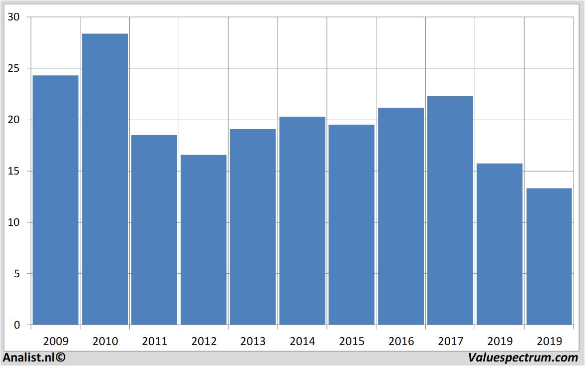 Analysten erwarten für 2019 mehr Umsatz ThyssenKrupp Valuefokus.de