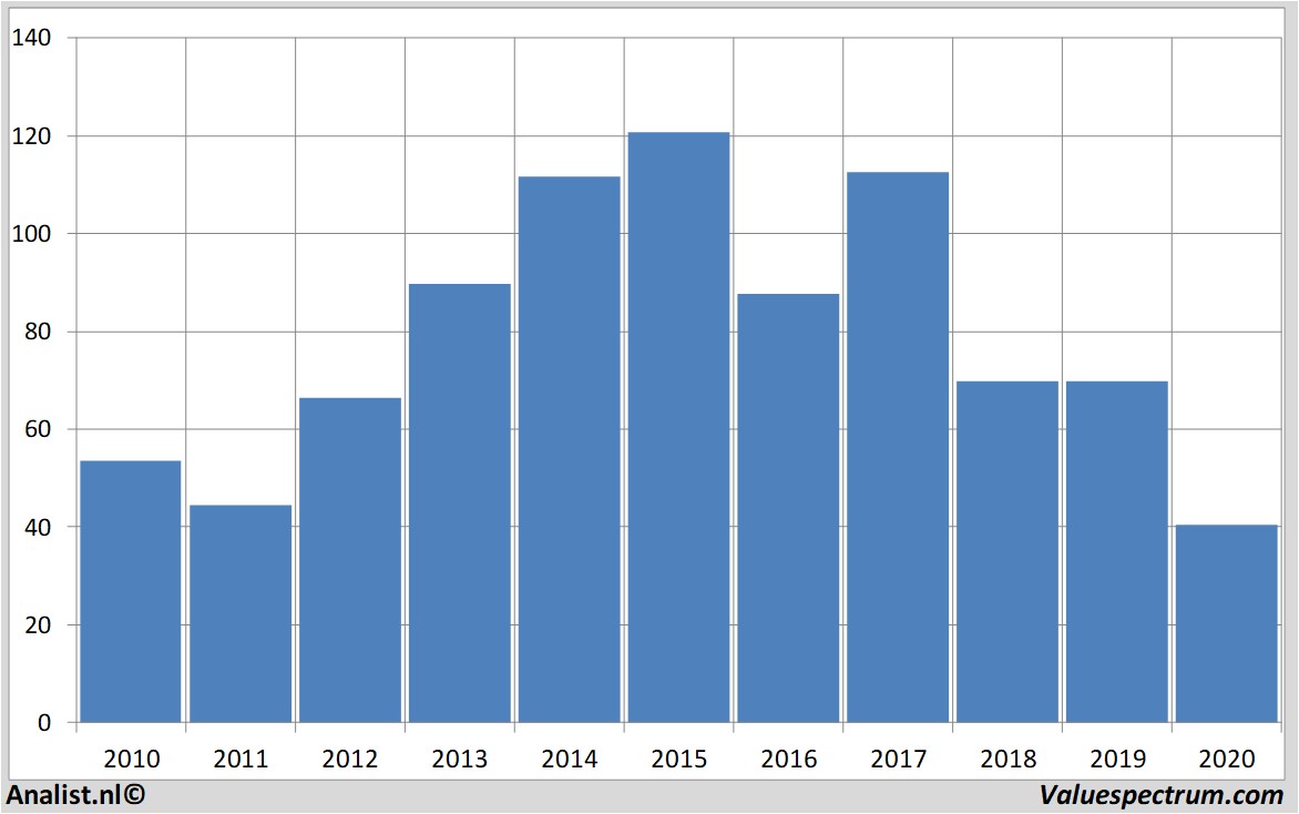 Aktienanalysen bayer