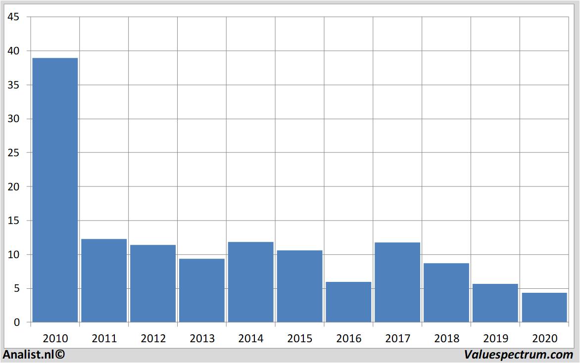 Analysten Erwarten Fur Geringeren Umsatz Commerzbank Valuefokus De