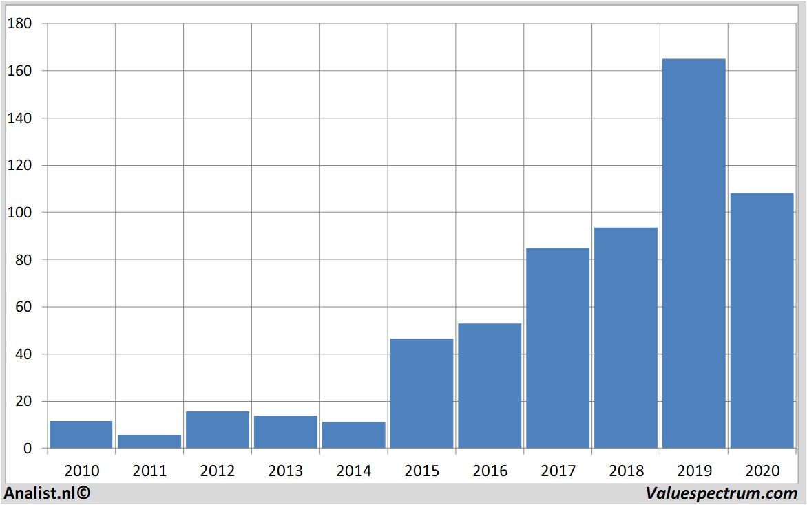 Finanzielle Analyse galapagos