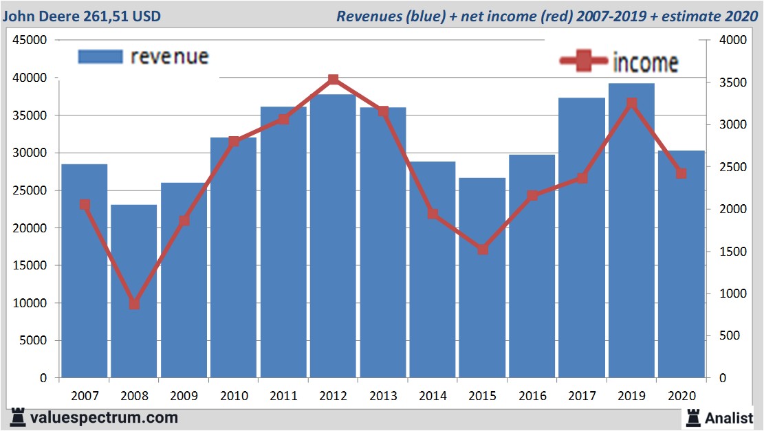 financiële analyse