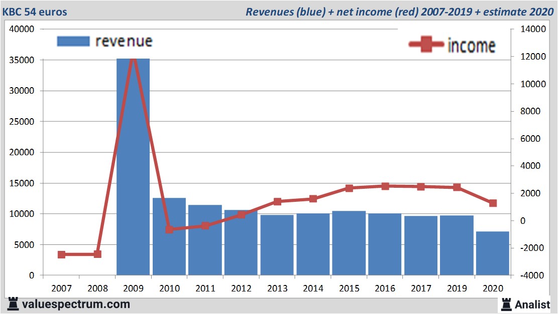 financiële analyse