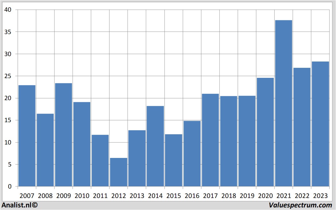 Equity Research hewlettpackard