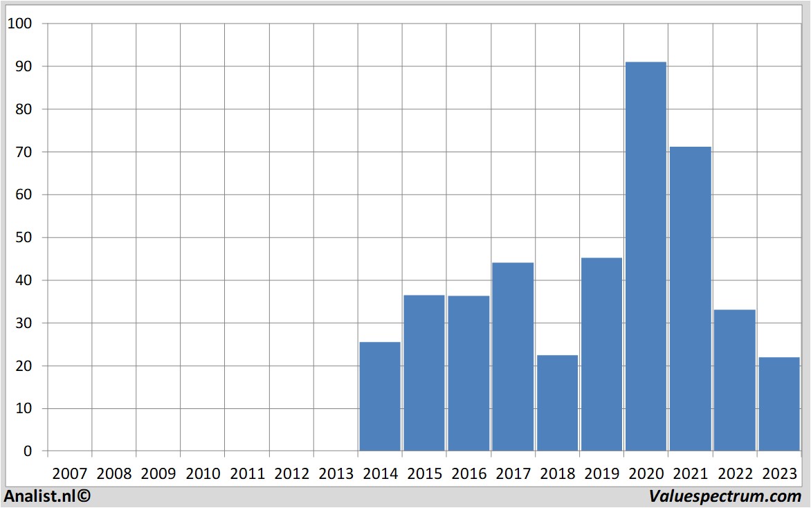 Aktienanalysen zalando