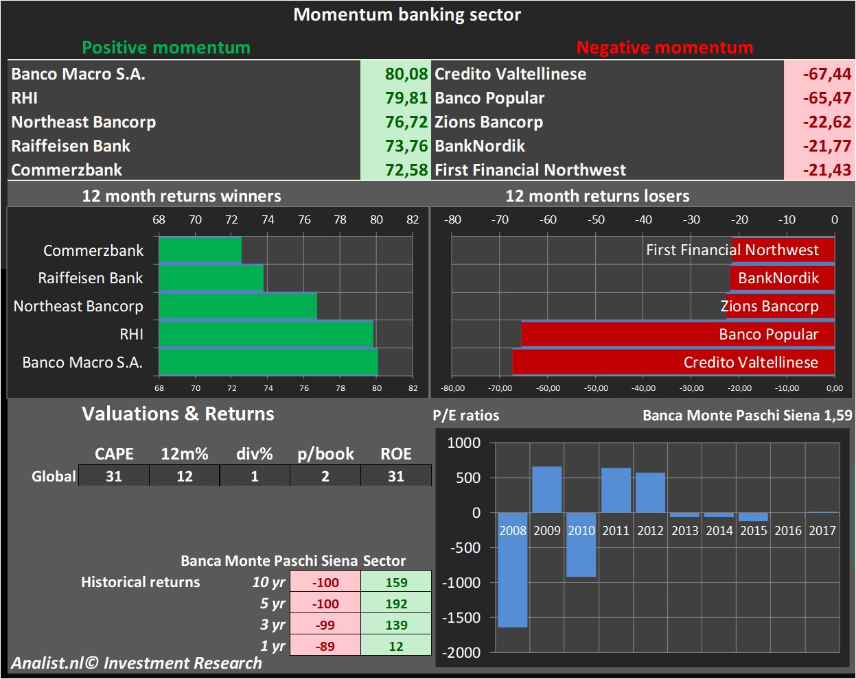 Fundamentale Analysen 