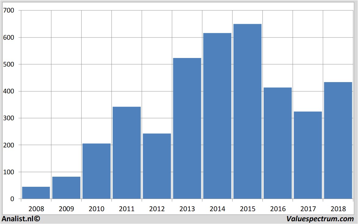 Finanzielle Analyse chipotlemexicangrill