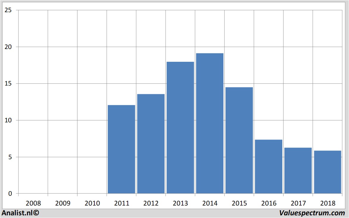 Chart costamareinc