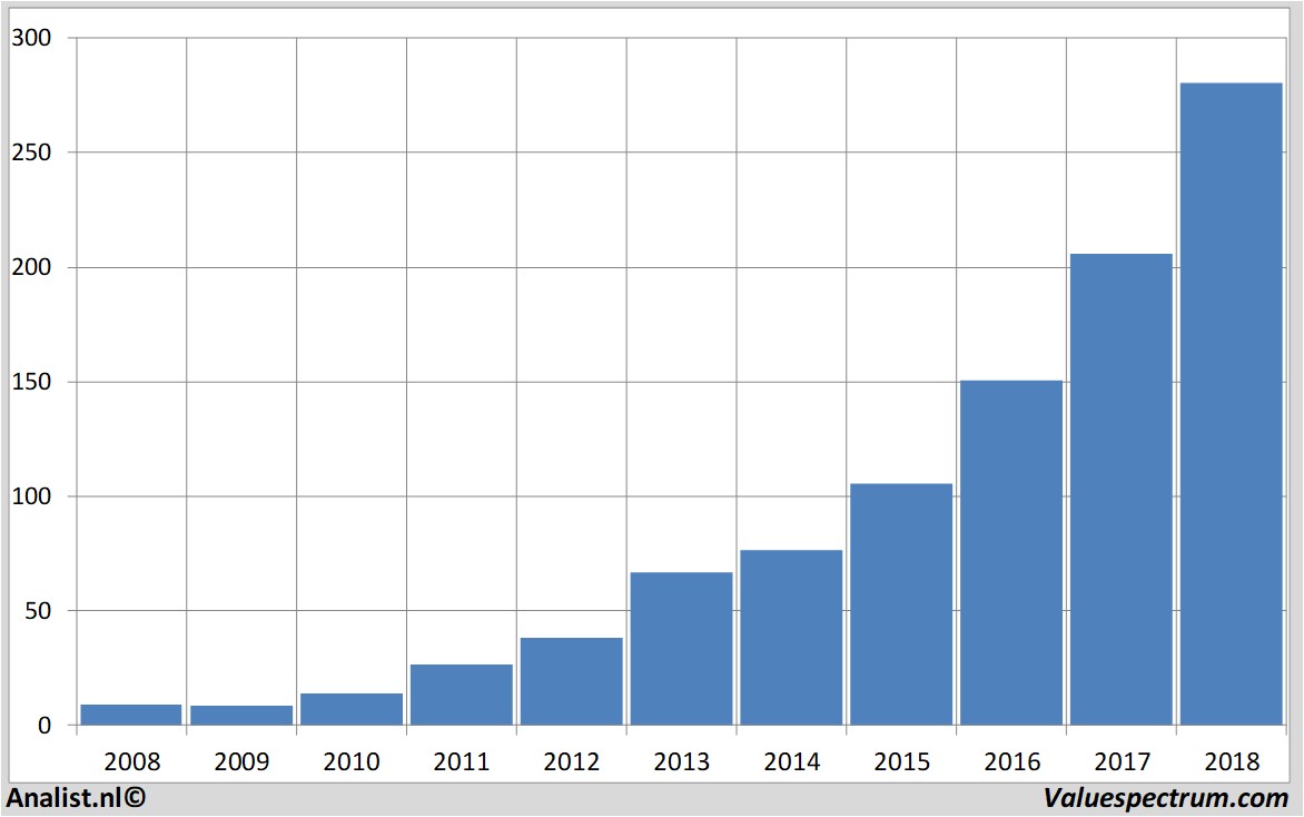 Aktienanalysen dominospizza