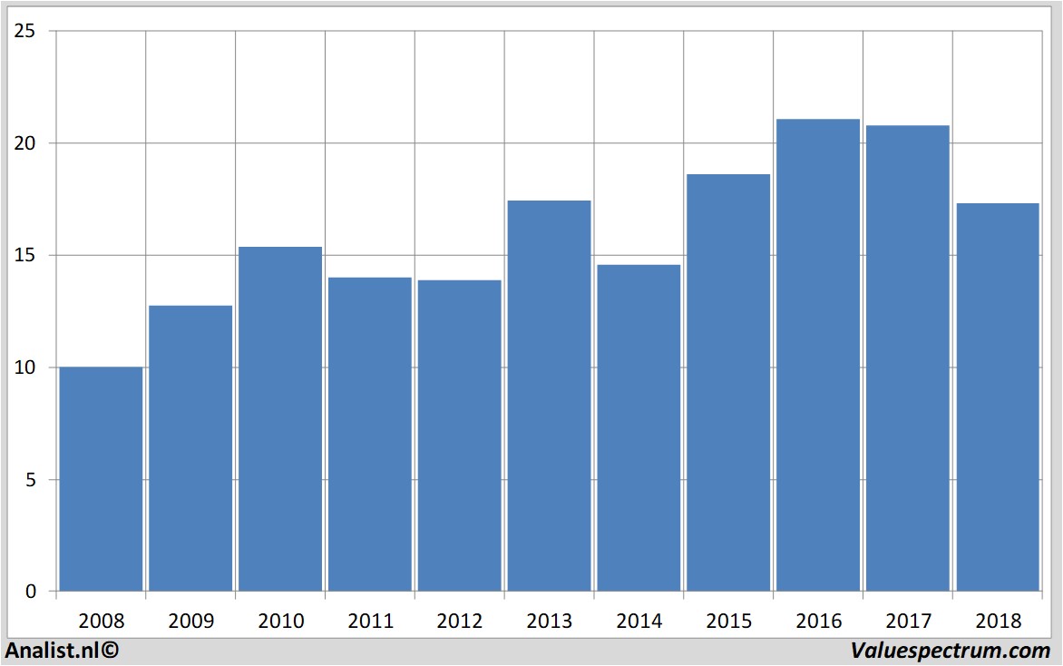 Fundamentale Analysen ebrofoods