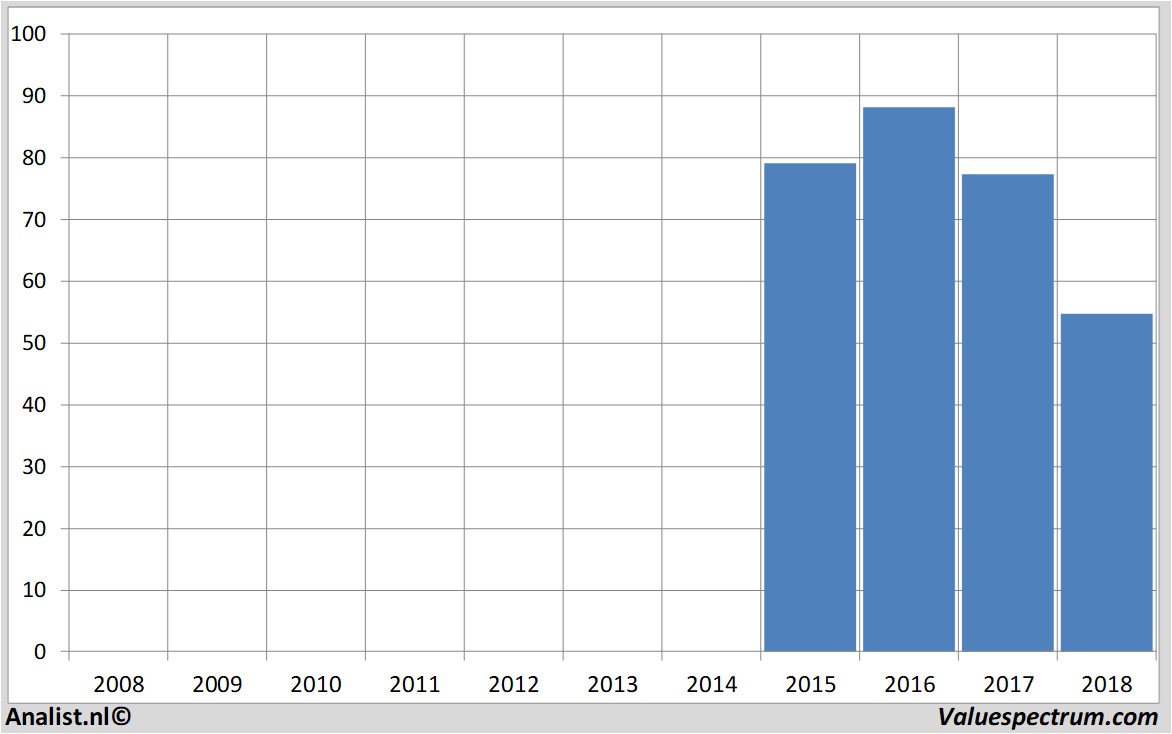 Equity Research kraftheinz