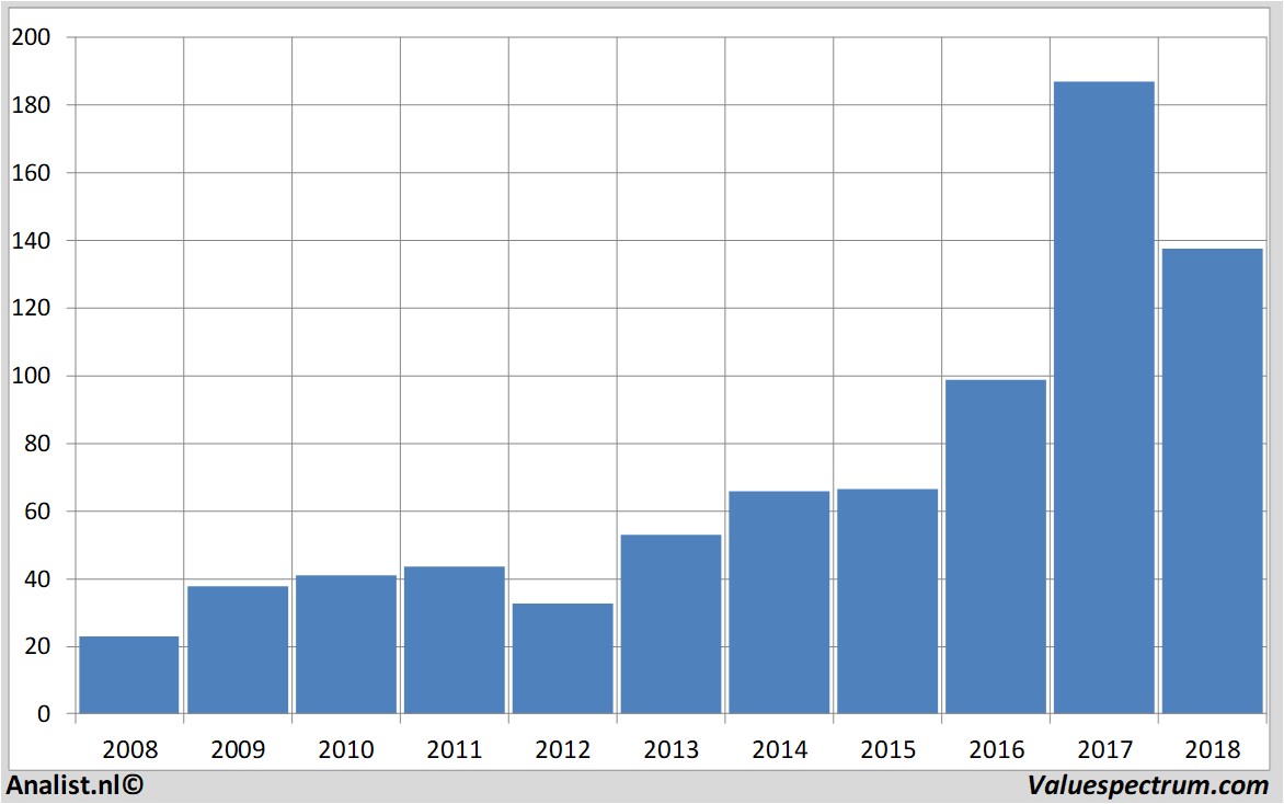 Fundamental-Daten lamresearch