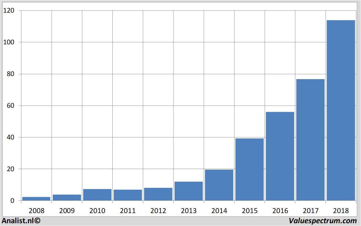 Equity Research nemetschek