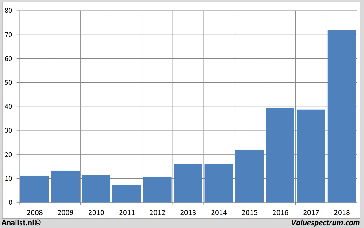 Aktienanalysen nesteoil