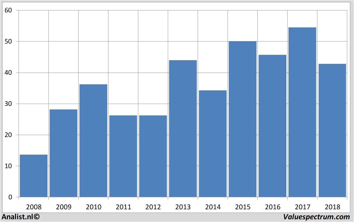 Fundamentale Analysen randstad