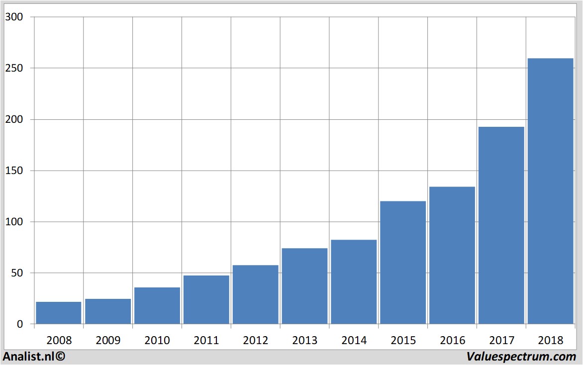 Fundamentale Analysen unitedhealthgroup