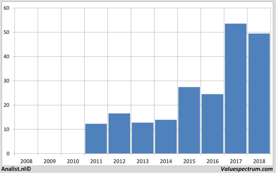 Fundamentale Analysen walgreen