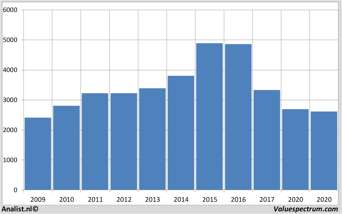 Fundamentale Analysen britishamericantobacco