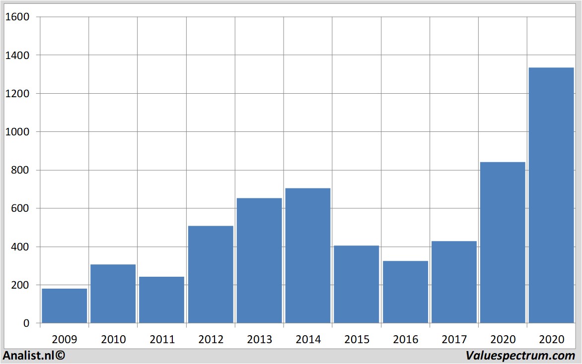 Aktienanalysen chipotlemexicangrill