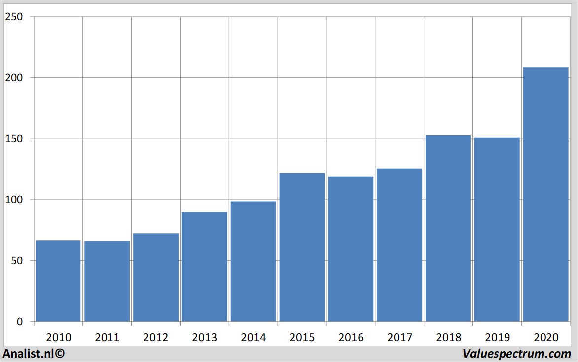 Equity Research clorox