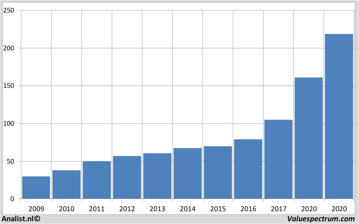 Finanzielle Analyse dollargeneral