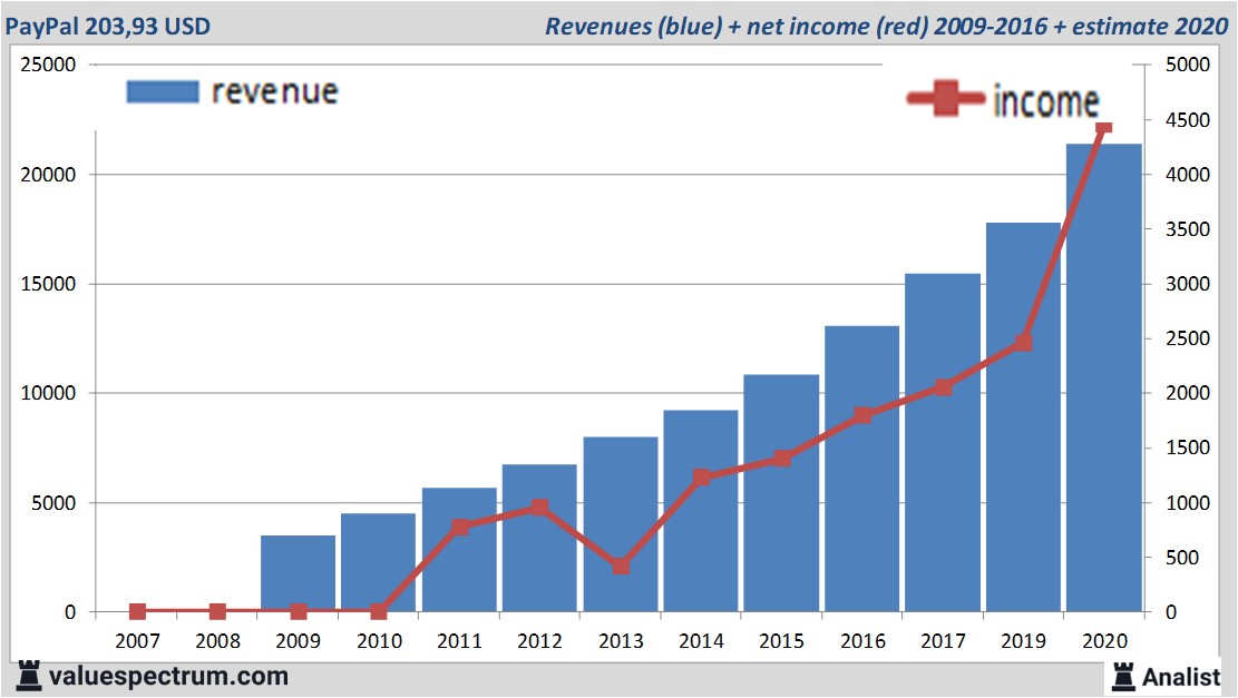 Analysten Erwarten Mehr Umsatz Paypal Valuefokus De