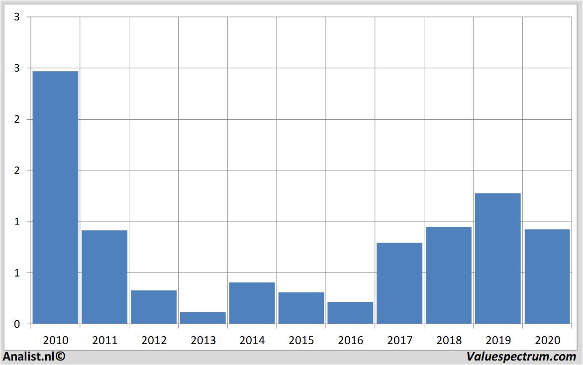 Chart pharming