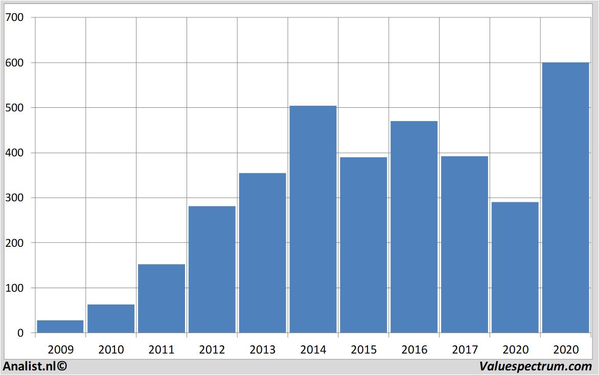 Fundamentale Analysen regeneronpharmaceuticals