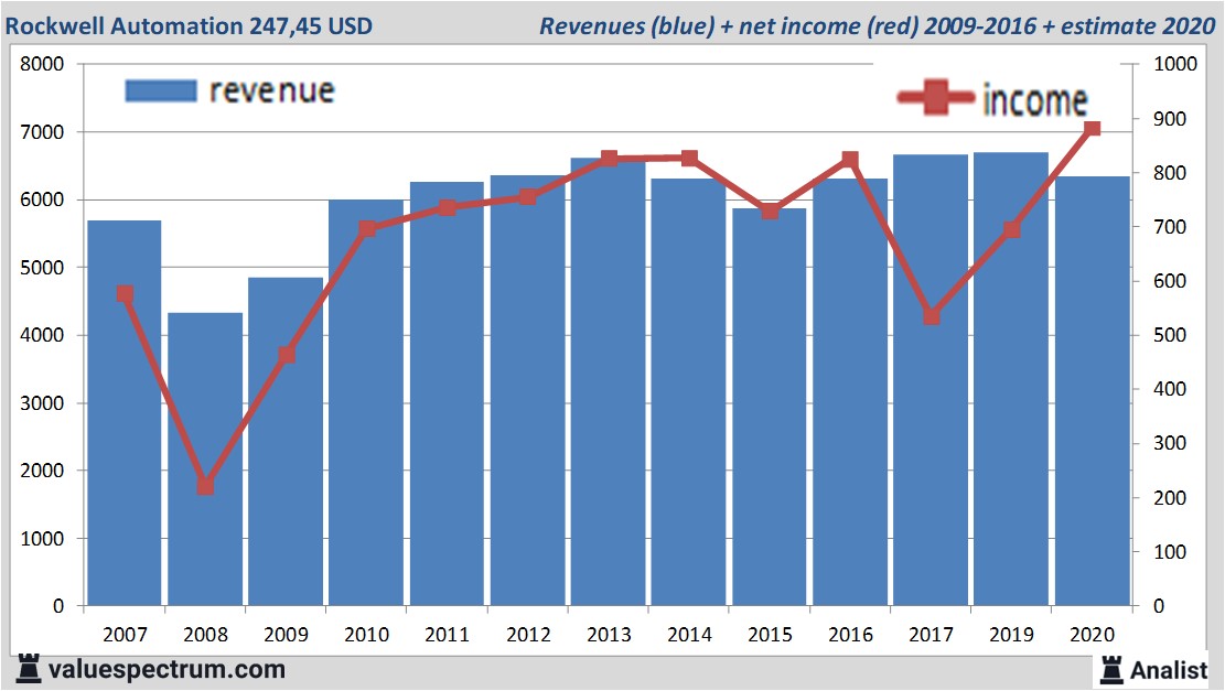 financiële analyse