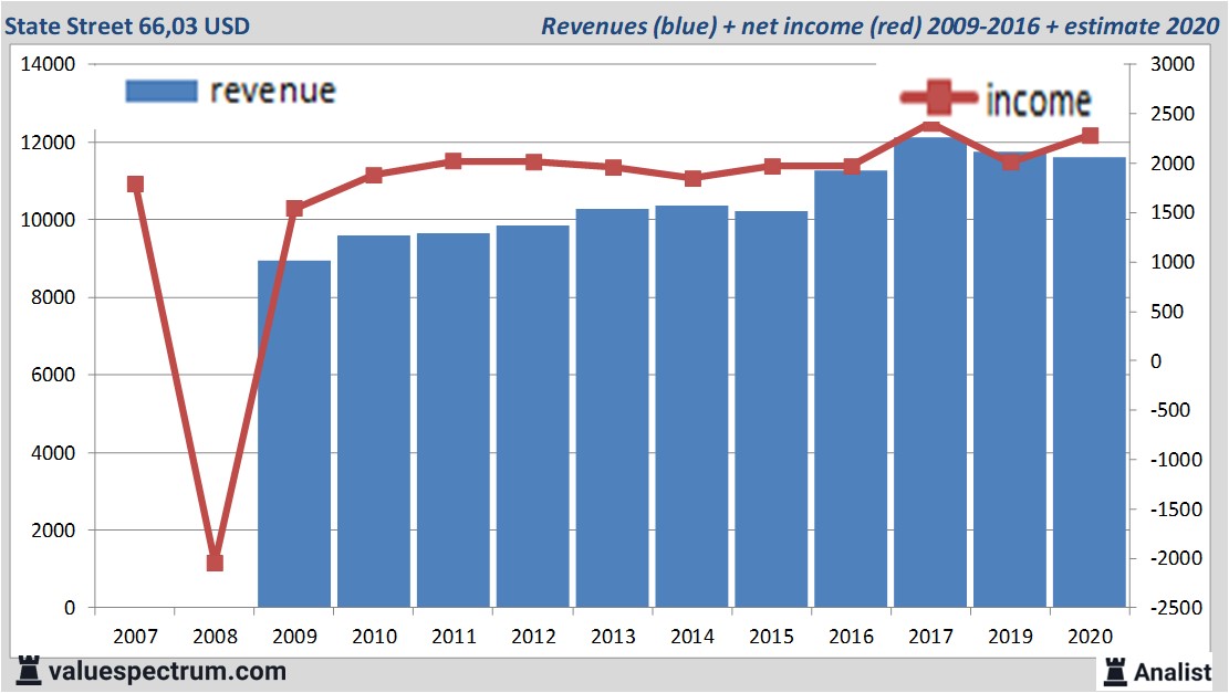 financiele analyse