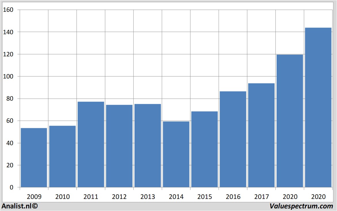 Aktienanalysen walmartstores