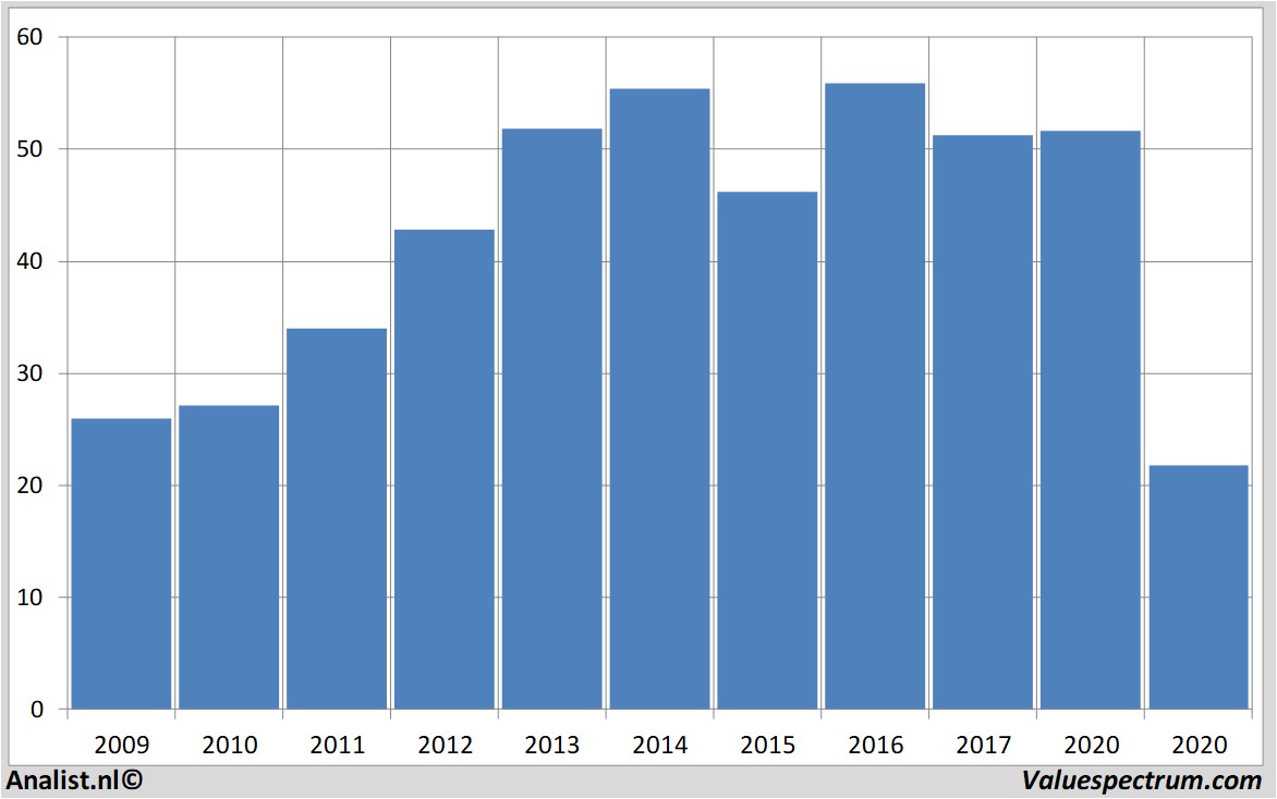 Fundamental-Daten wellsfargo