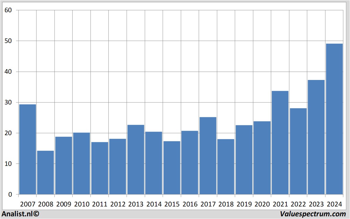 Fundamentale Analysen abb