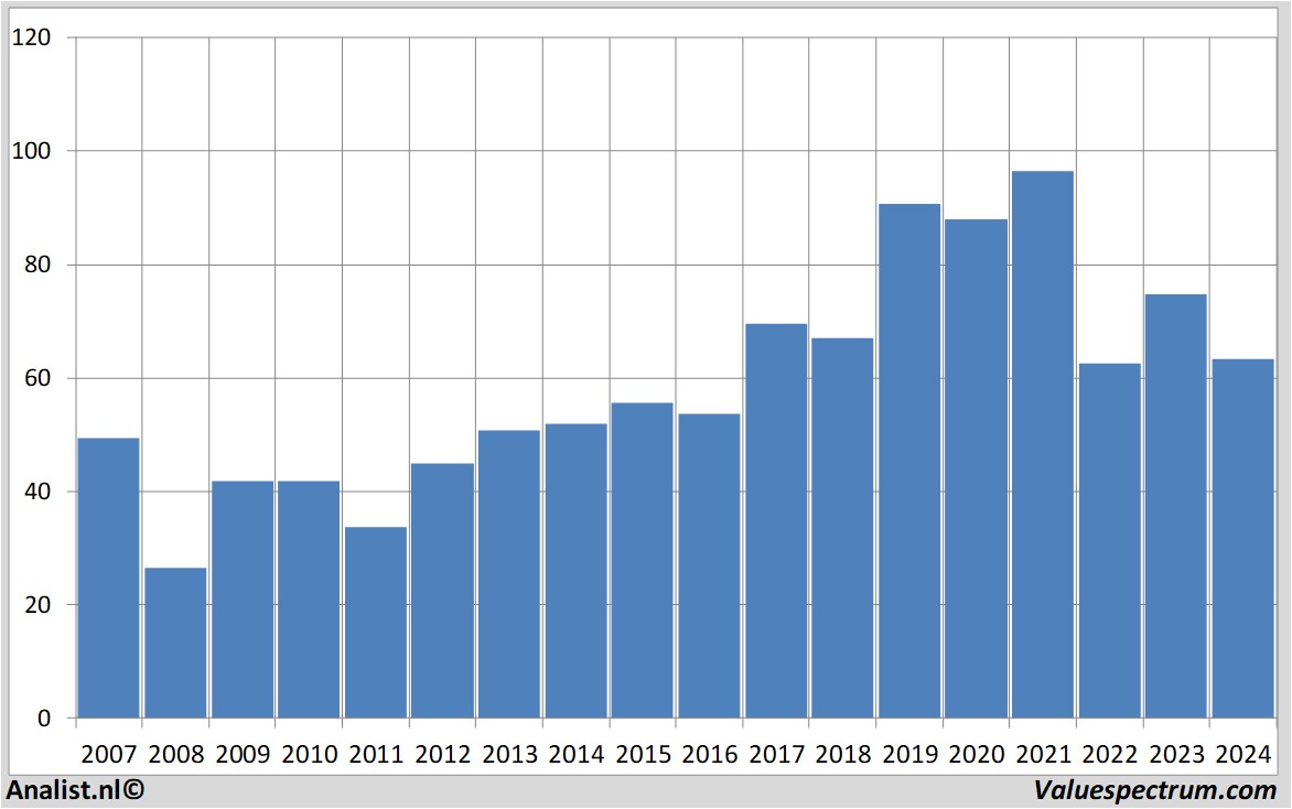 Equity Research akzonobel