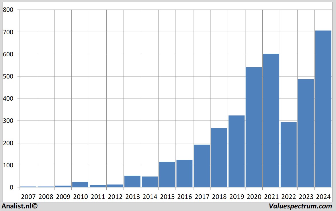 Finanzielle Analyse netflix