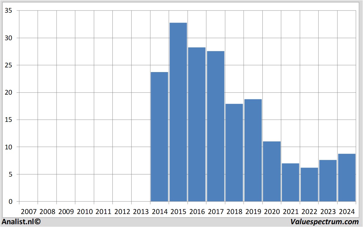 Aktienanalysen ontex