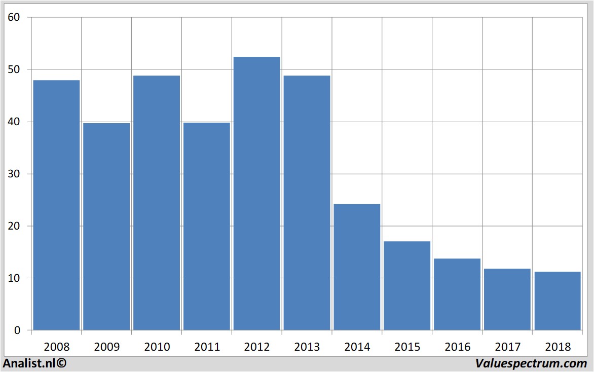 Finanzielle Analyse fugro