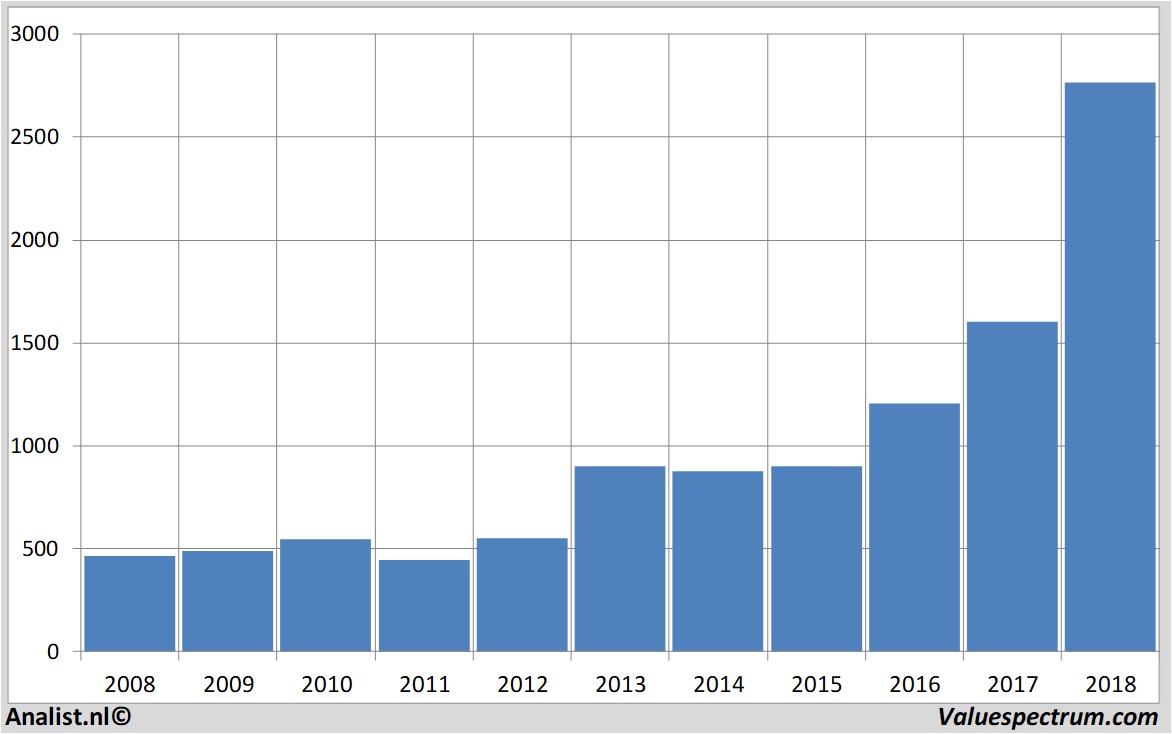 Aktienanalysen rockwoolinternational