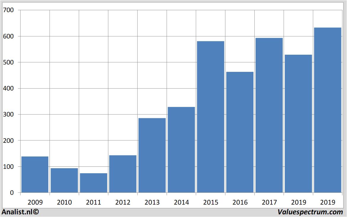 Finanzielle Analyse barrattdevelopments