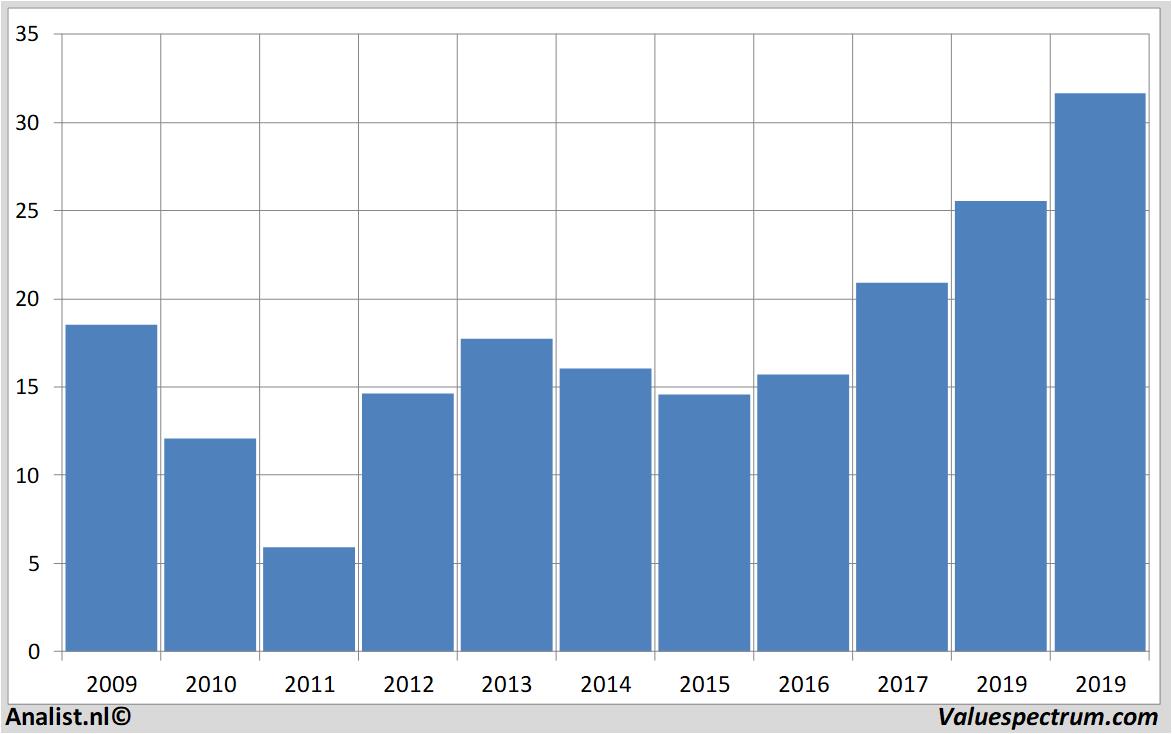 Finanzielle Analyse kbhome