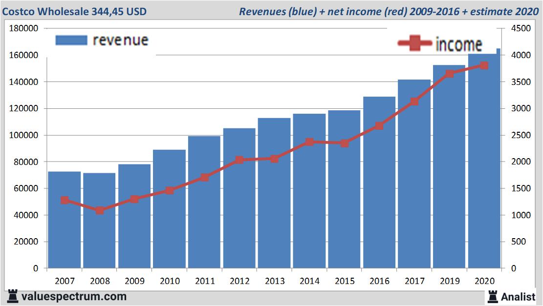 financiele analyse