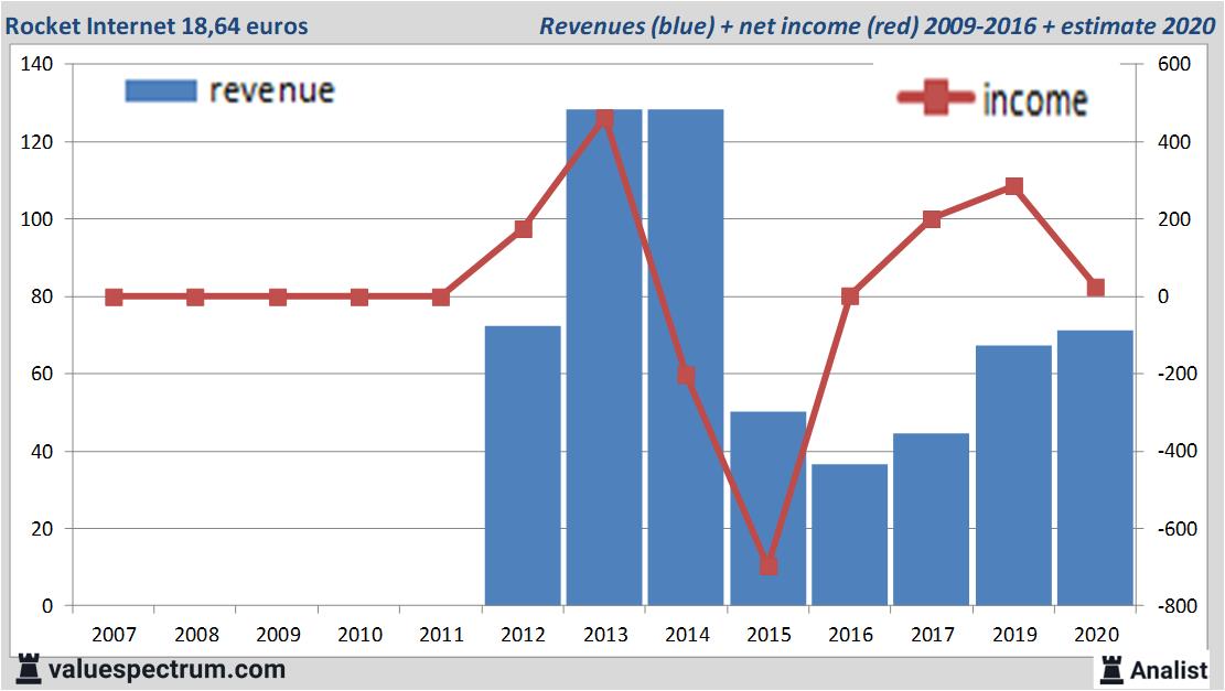 Analysten Erwarten Mehr Umsatz Rocket Internet Valuefokus De