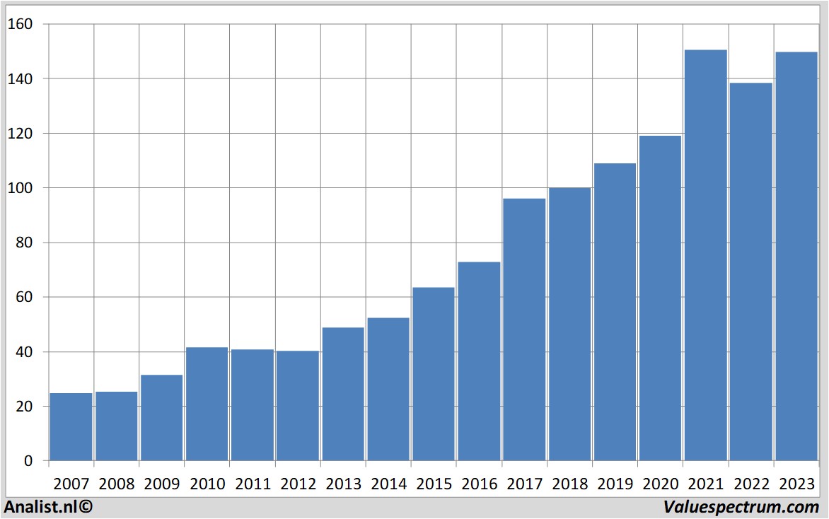 Equity Research dardenrestaurants