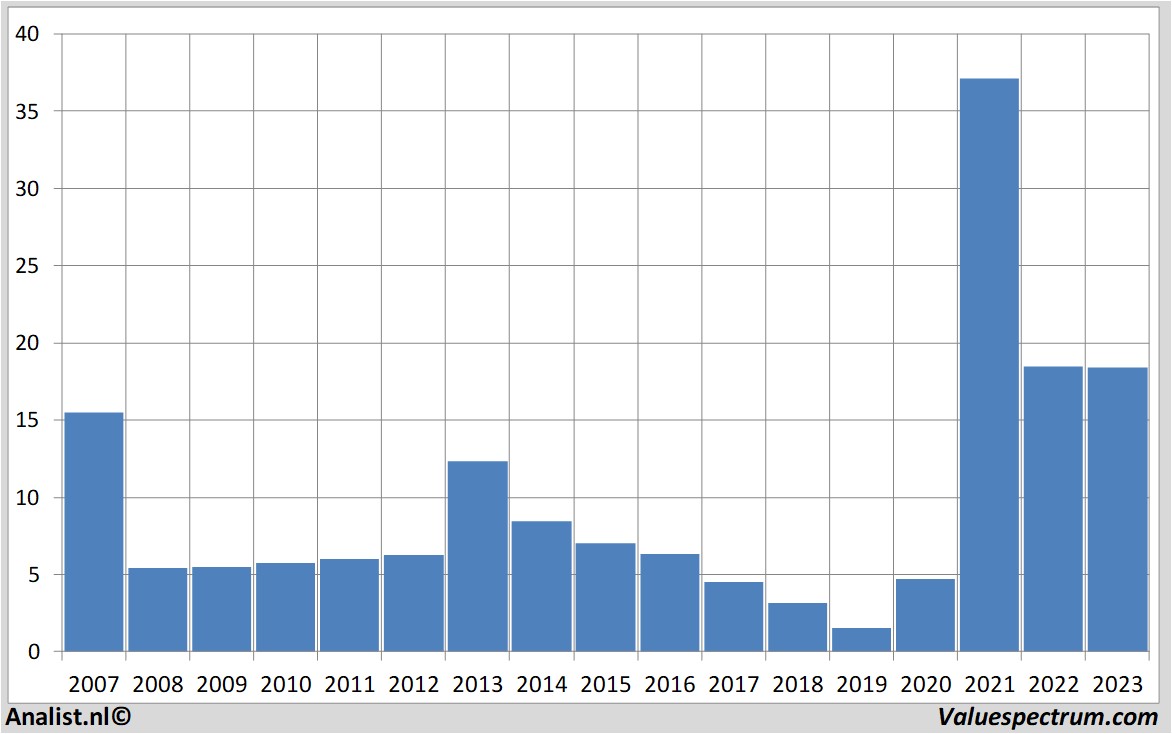 Chart gamestop