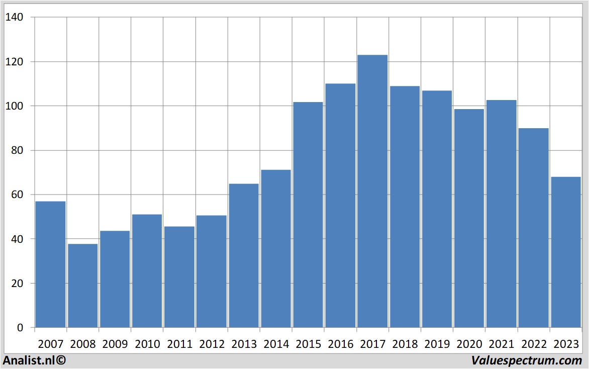 Fundamentale Analysen miko