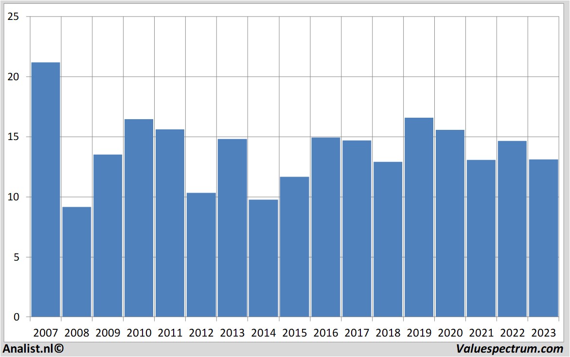 Chart sbmoffshore